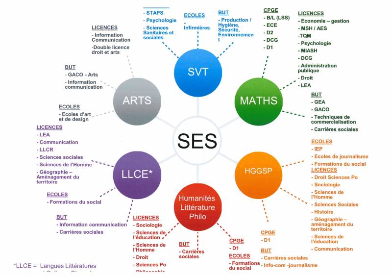 LYCEE PRIVE AVEC SPECIALITE SCIENCES ECONOMIQUES (SES)